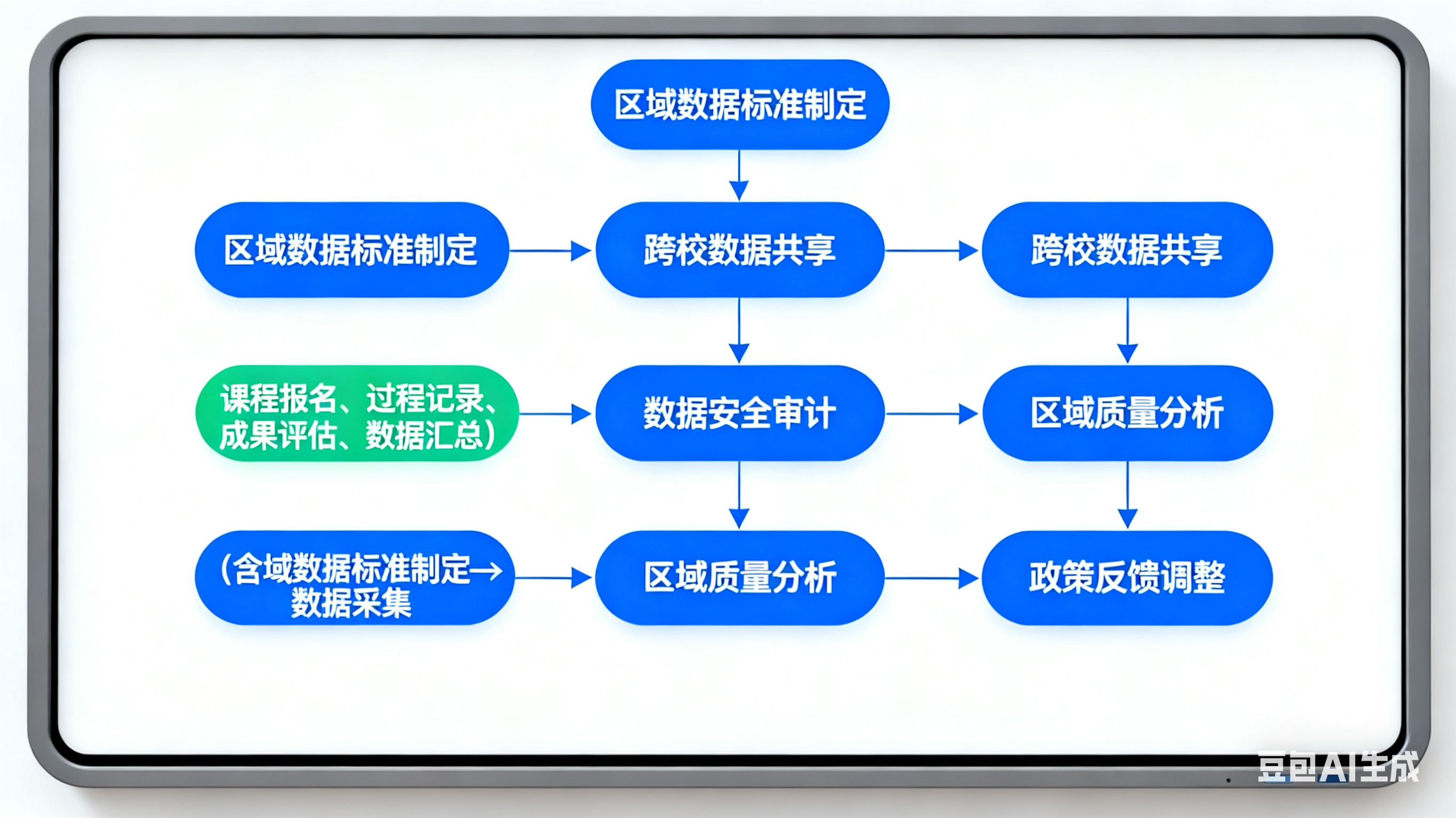 数据治理流程图